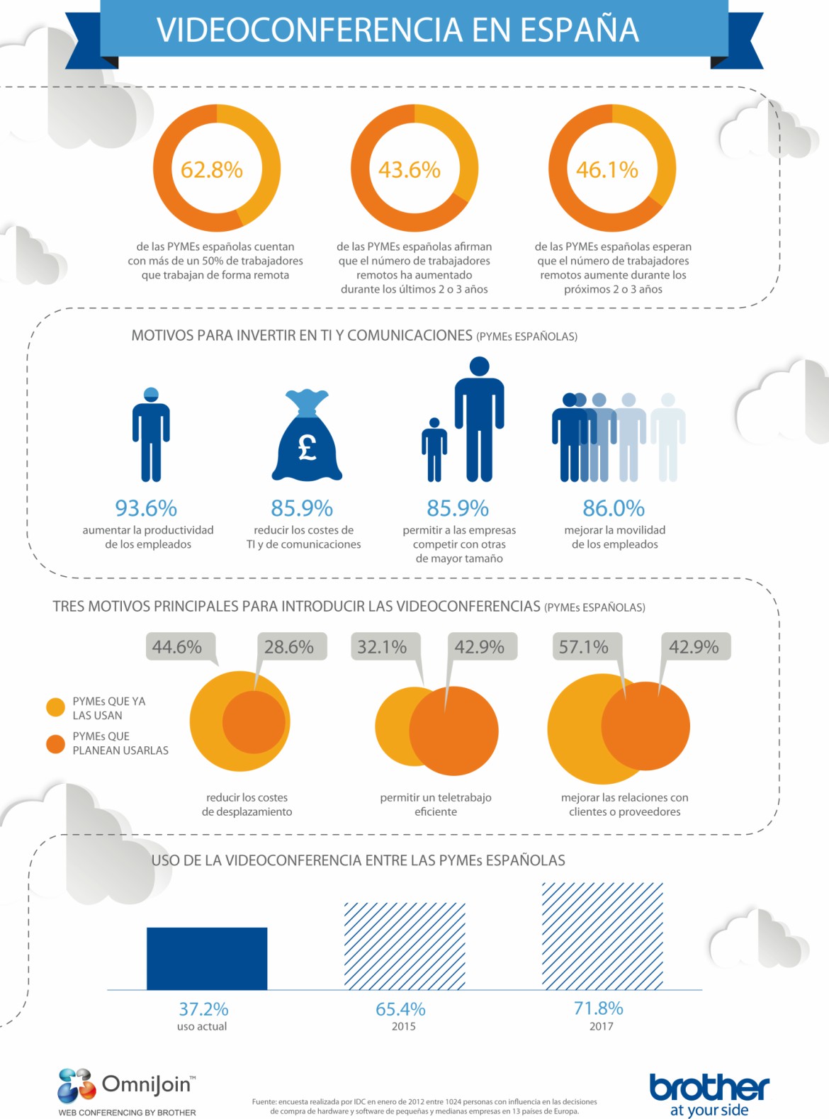 Los benenficios del uso de la videoconferencia pyme - infografia