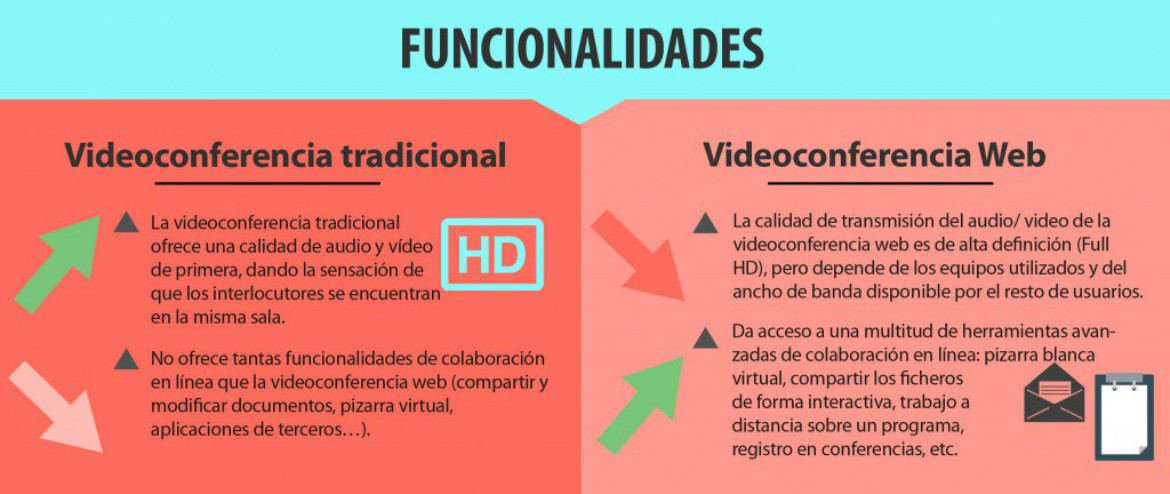 Videoconferencia tradiciona o web 4