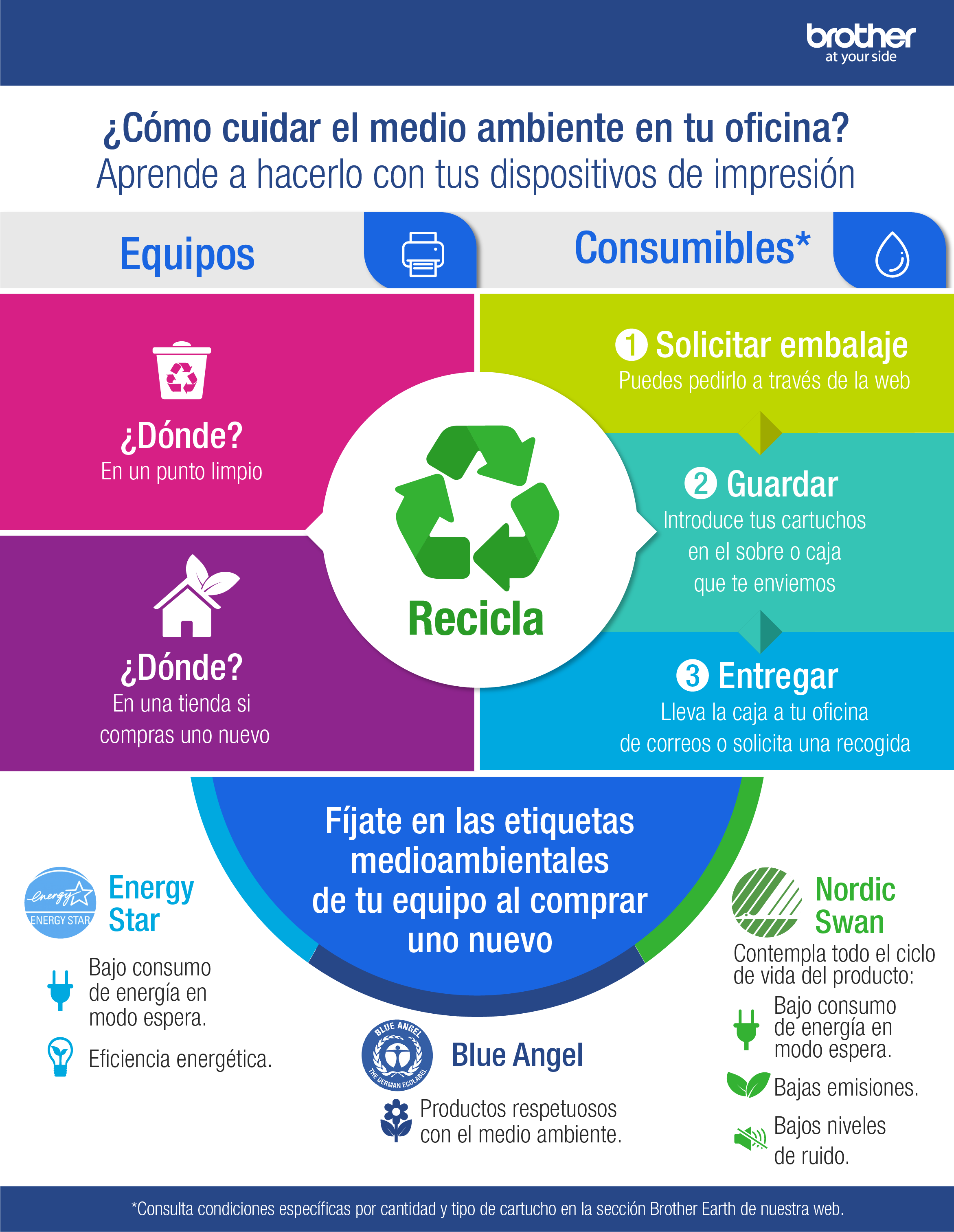 Infografía sobre Reciclaje de cartuchos y tóner